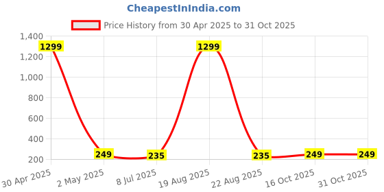 myntra.com VAGHBHATT Silver-Plated Contemporary Hoop Earrings vaghbhatt Price History Graph from 30 Apr 2025 to 30 Oct 2025