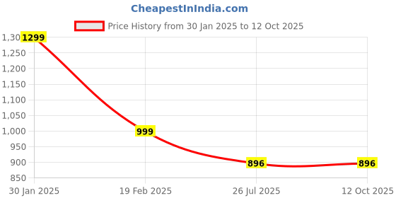 myntra.com VAGHBHATT Silver-Plated Contemporaryr-Shaped Pendants With Chains vaghbhatt Price History Graph from 30 Jan 2025 to 11 Oct 2025