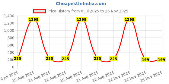 myntra.com VAGHBHATT Silver-Plated Crystals Studded Floral Shaped Drop Earrings vaghbhatt Price History Graph from 8 Jul 2025 to 25 Nov 2025