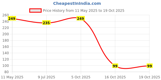 myntra.com VAGHBHATT Silver-Plated Dome Shaped Jhumkas Earrings vaghbhatt Price History Graph from 11 May 2025 to 18 Oct 2025