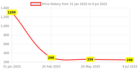 myntra.com VAGHBHATT Silver Plated Drop errings vaghbhatt Price History Graph from 31 Jan 2025 to 9 Jul 2025