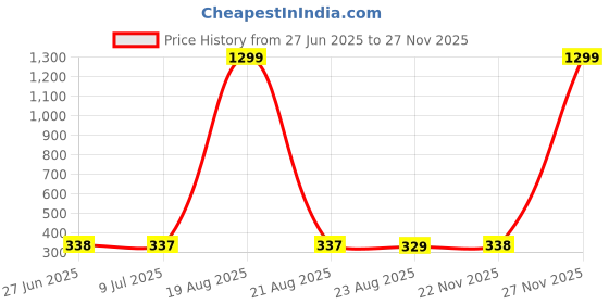 myntra.com VAGHBHATT Silver-Plated Floral Shaped Chinese-Style Iris Dangling Drop Earrings vaghbhatt Price History Graph from 27 Jun 2025 to 25 Nov 2025