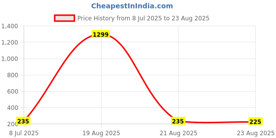 myntra.com VAGHBHATT Silver-Plated Floral Shaped Drop Earrings vaghbhatt Price History Graph from 8 Jul 2025 to 23 Aug 2025