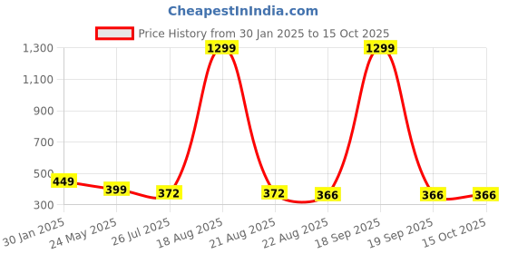 myntra.com VAGHBHATT Silver-Plated Heart Shaped Chain Necklace vaghbhatt Price History Graph from 30 Jan 2025 to 15 Oct 2025