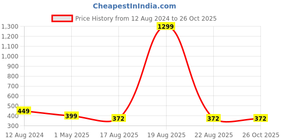 myntra.com VAGHBHATT Silver-Plated Hip-Hop Fashion Perfume Charm Pendants with Chains vaghbhatt Price History Graph from 12 Aug 2024 to 26 Oct 2025