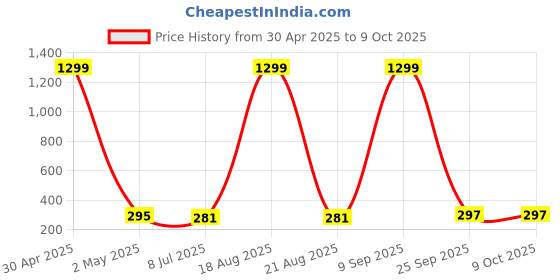 myntra.com VAGHBHATT Silver Plated Leaf Charm Chain Ear Cuff Earring vaghbhatt Price History Graph from 30 Apr 2025 to 9 Oct 2025