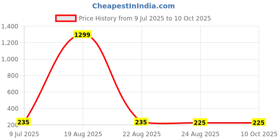 myntra.com VAGHBHATT Silver-Plated Leaf Shaped Enamelled Studs vaghbhatt Price History Graph from 9 Jul 2025 to 9 Oct 2025