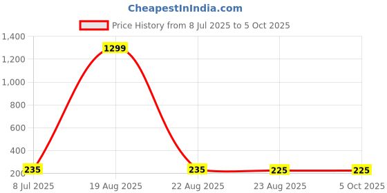 myntra.com VAGHBHATT Silver-Plated Leaf Shaped Enamelled Studs vaghbhatt Price History Graph from 8 Jul 2025 to 5 Oct 2025