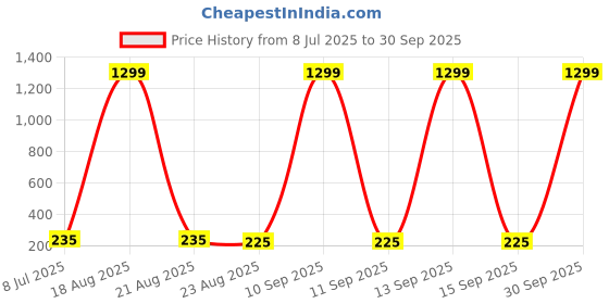 myntra.com VAGHBHATT Silver-Plated Leaf Shaped Enamelled Studs vaghbhatt Price History Graph from 8 Jul 2025 to 30 Sep 2025