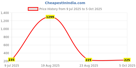 myntra.com VAGHBHATT Silver-Plated Leaf Shaped Enamelled Studs vaghbhatt Price History Graph from 9 Jul 2025 to 5 Oct 2025