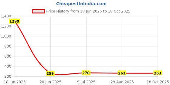 myntra.com VAGHBHATT Silver-Plated Long Tasseled Oxidised Mirror Work Necklace vaghbhatt Price History Graph from 18 Jun 2025 to 16 Oct 2025