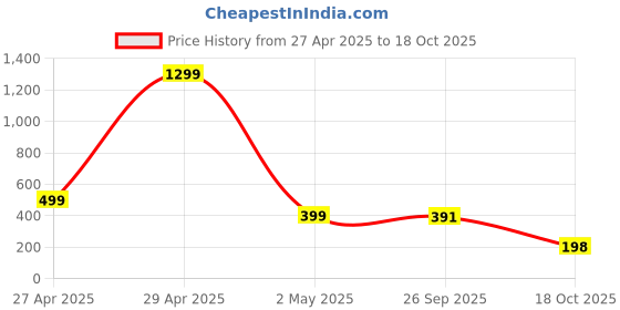 myntra.com VAGHBHATT Silver-Plated Oxidised Mirror Studded Afghan Jewellery Set vaghbhatt Price History Graph from 27 Apr 2025 to 18 Oct 2025