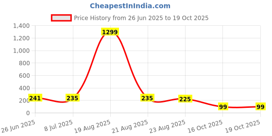 myntra.com VAGHBHATT Silver-Plated Oxidised Mirror Work Dome-Shaped Jhumkas vaghbhatt Price History Graph from 26 Jun 2025 to 18 Oct 2025