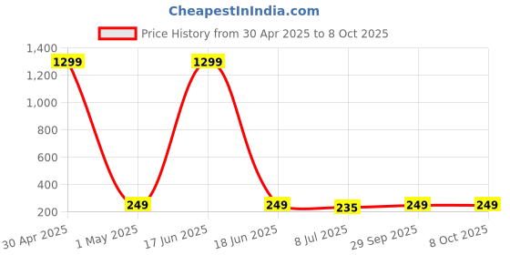 myntra.com VAGHBHATT Silver-Plated Oxidized Stone Studded Chandbalis vaghbhatt Price History Graph from 30 Apr 2025 to 8 Oct 2025