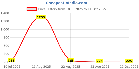 myntra.com VAGHBHATT Silver-Plated Pearls Beaded Butterfly Shaped Drop Earrings vaghbhatt Price History Graph from 10 Jul 2025 to 10 Oct 2025