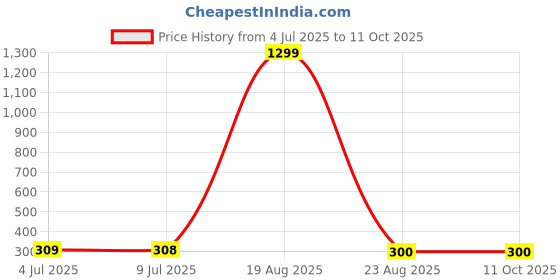 myntra.com VAGHBHATT Silver-Plated Pearls Studded Heart Shaped Drop Earrings vaghbhatt Price History Graph from 4 Jul 2025 to 10 Oct 2025