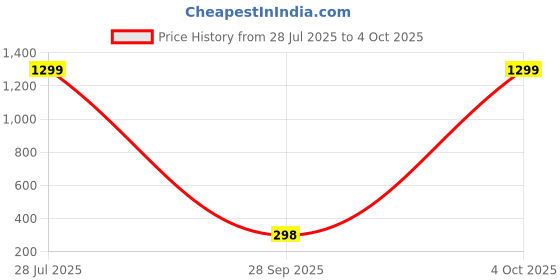 myntra.com VAGHBHATT Silver-Plated Pendant With Chain vaghbhatt Price History Graph from 28 Jul 2025 to 4 Oct 2025