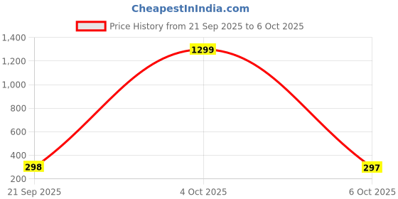 myntra.com VAGHBHATT Silver-Plated Pendant With Chain vaghbhatt Price History Graph from 21 Sep 2025 to 6 Oct 2025