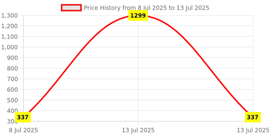 myntra.com VAGHBHATT Silver-Plated Rhinestone Studded Bow Design Drop Earrings vaghbhatt Price History Graph from 8 Jul 2025 to 13 Jul 2025