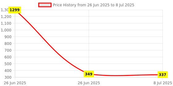 myntra.com VAGHBHATT Silver-Plated Rhinestone Studded Bow Design Drop Earrings vaghbhatt Price History Graph from 26 Jun 2025 to 8 Jul 2025