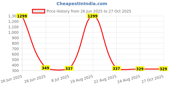 myntra.com VAGHBHATT Silver-Plated Rhinestone Studded Bow Design Drop Earrings vaghbhatt Price History Graph from 26 Jun 2025 to 27 Oct 2025