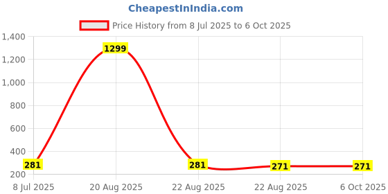 myntra.com VAGHBHATT Silver-Plated Rhinestone Studded Teardrop Shaped Drop Earrings vaghbhatt Price History Graph from 8 Jul 2025 to 5 Oct 2025