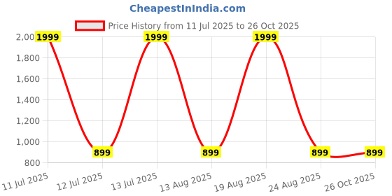 myntra.com VAGHBHATT Silver-Plated Rinestone Studded Rotate Leaves Pendant With Chain vaghbhatt Price History Graph from 11 Jul 2025 to 26 Oct 2025