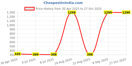 myntra.com VAGHBHATT Silver Plated Snake Shaped Ear Cuff Earring vaghbhatt Price History Graph from 30 Apr 2025 to 27 Oct 2025