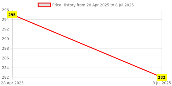 myntra.com VAGHBHATT Silver Plated Square Cubic Zirconia Studs Earrings vaghbhatt Price History Graph from 28 Apr 2025 to 8 Jul 2025