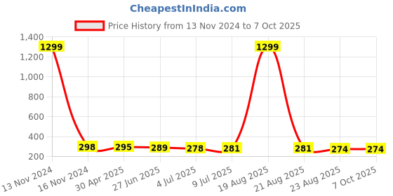 myntra.com VAGHBHATT Silver-Plated Square Shaped Beaded Mirror Work Jhumkas vaghbhatt Price History Graph from 13 Nov 2024 to 7 Oct 2025