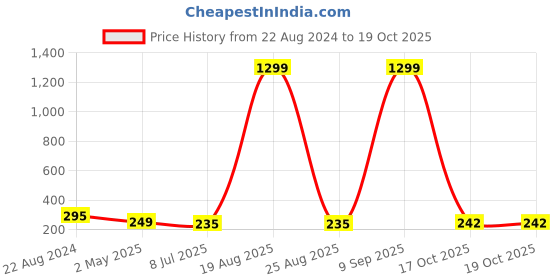 myntra.com VAGHBHATT Silver-Plated Stainless Steel Teardrop Shaped Drop Earrings vaghbhatt Price History Graph from 22 Aug 2024 to 17 Oct 2025