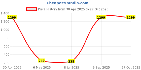 myntra.com VAGHBHATT Silver-Plated Stone Studed Oxidised Floral Drop Earrings vaghbhatt Price History Graph from 30 Apr 2025 to 27 Oct 2025