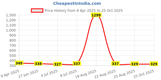myntra.com VAGHBHATT Silver Plated Stones Studded Drop Earrings vaghbhatt Price History Graph from 9 Apr 2025 to 25 Oct 2025