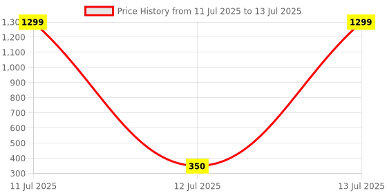myntra.com VAGHBHATT Silver-Plated Stones-Studded Lightning Thunder Flash Charm With Chain vaghbhatt Price History Graph from 11 Jul 2025 to 13 Jul 2025