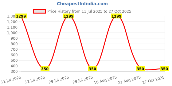 myntra.com VAGHBHATT Silver-Plated Stones-Studded Stainless Steel Thunder Charm Pendant With Chain vaghbhatt Price History Graph from 11 Jul 2025 to 26 Oct 2025