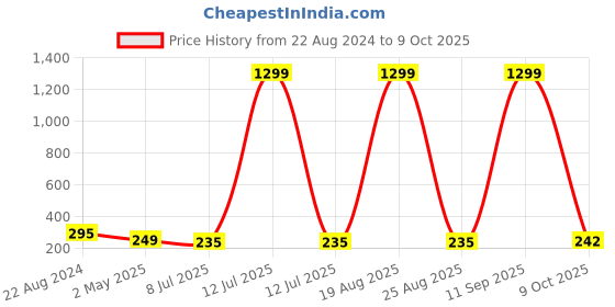 myntra.com VAGHBHATT Silver- Plated Teardrop Shaped Stud Earrings vaghbhatt Price History Graph from 22 Aug 2024 to 9 Oct 2025