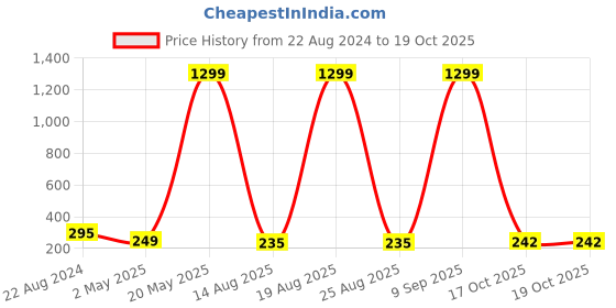 myntra.com VAGHBHATT Silver- Plated Teardrop Shaped Stud Earrings vaghbhatt Price History Graph from 22 Aug 2024 to 19 Oct 2025