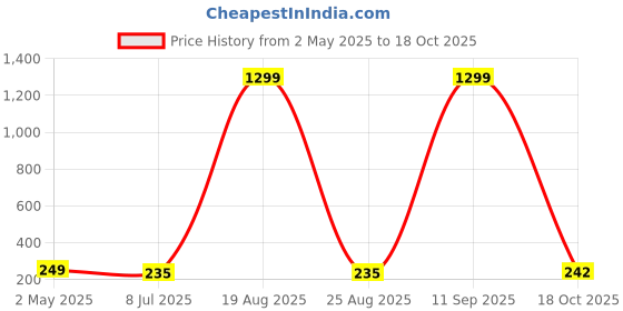 myntra.com VAGHBHATT Silver- Plated Teardrop Shaped Studs Earrings vaghbhatt Price History Graph from 2 May 2025 to 18 Oct 2025