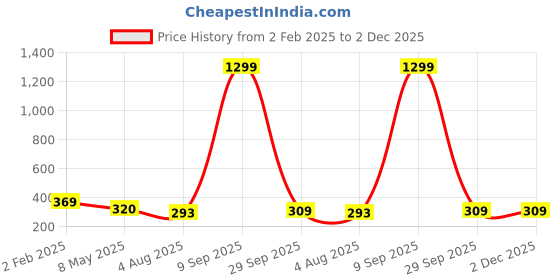 myntra.com VAGHBHATT Silver-Plated Wings Shaped Stones Sudded Necklace vaghbhatt Price History Graph from 2 Feb 2025 to 2 Dec 2025