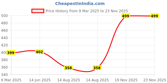 myntra.com VAGHBHATT Spaghetti Strap Mini Dress vaghbhatt Price History Graph from 9 Mar 2025 to 23 Nov 2025