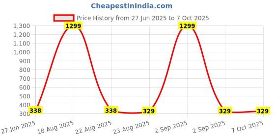 myntra.com VAGHBHATT Square Drop Earrings vaghbhatt Price History Graph from 27 Jun 2025 to 6 Oct 2025