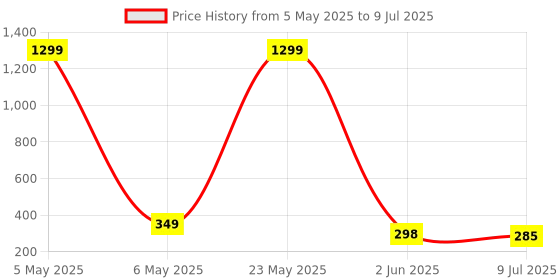 myntra.com VAGHBHATT Square Hoop Earrings vaghbhatt Price History Graph from 5 May 2025 to 9 Jul 2025