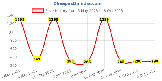 myntra.com VAGHBHATT Square Hoop Earrings vaghbhatt Price History Graph from 5 May 2025 to 8 Oct 2025