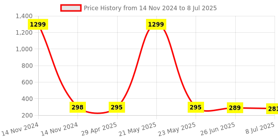 myntra.com VAGHBHATT Square Studs Earrings vaghbhatt Price History Graph from 14 Nov 2024 to 8 Jul 2025