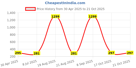 myntra.com VAGHBHATT Stainless Steel Circular Hoop Earrings vaghbhatt Price History Graph from 30 Apr 2025 to 20 Oct 2025