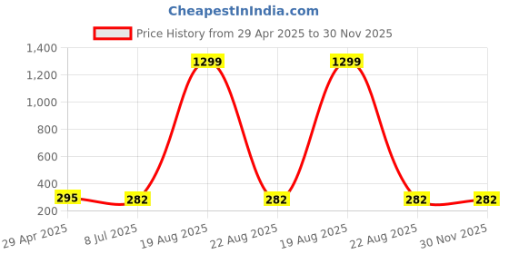 myntra.com VAGHBHATT Stainless Steel Classic Studs Earrings vaghbhatt Price History Graph from 29 Apr 2025 to 30 Nov 2025