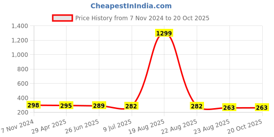 myntra.com VAGHBHATT Stainless Steel Classic Studs Earrings vaghbhatt Price History Graph from 7 Nov 2024 to 20 Oct 2025