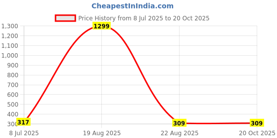 myntra.com VAGHBHATT Stainless Steel Cubic Zirconia Square Studs Earrings vaghbhatt Price History Graph from 8 Jul 2025 to 18 Oct 2025