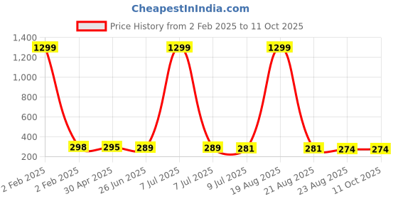 myntra.com VAGHBHATT Stainless Steel Geometric Triangle Shaped Studs vaghbhatt Price History Graph from 2 Feb 2025 to 10 Oct 2025