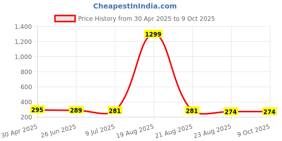 myntra.com VAGHBHATT Stainless Steel Geometric Triangle Shaped Studs vaghbhatt Price History Graph from 30 Apr 2025 to 8 Oct 2025
